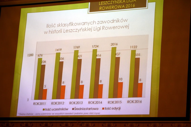 Rozdano puchary Leszczyńskiej Ligi Rowerowej (zdjęcia)
