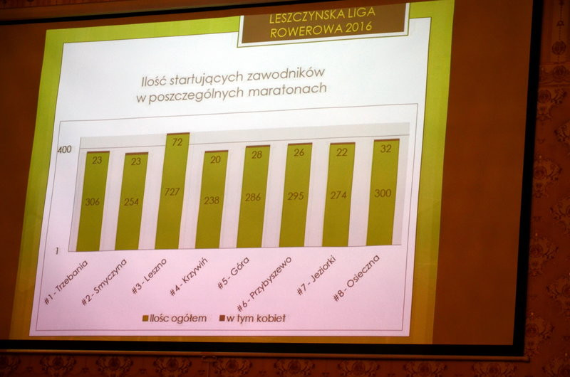 Rozdano puchary Leszczyńskiej Ligi Rowerowej (zdjęcia)