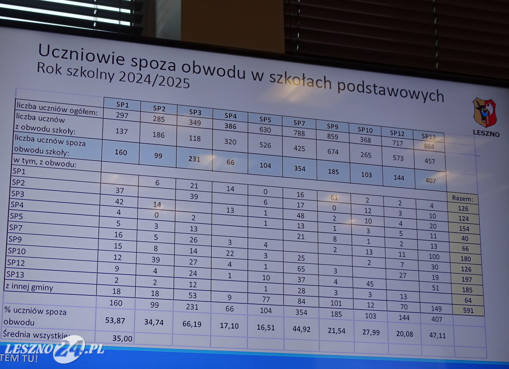 Komisja Edukacji w sprawie oświaty w Lesznie